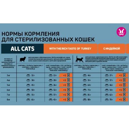 Сухой корм для cтерилизованных кошек с индейкой, 13кг-2