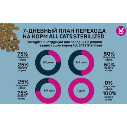 Сухой корм для cтерилизованных кошек с курицей, 0.35кг-2